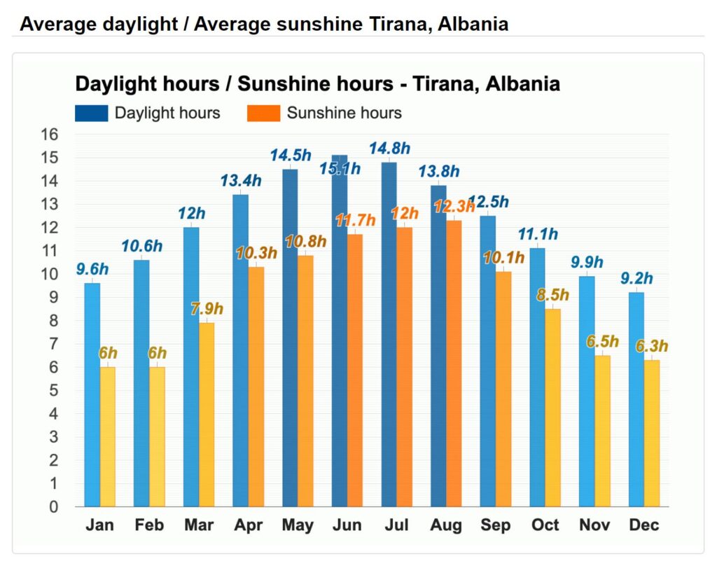 Sun Tirana Chart