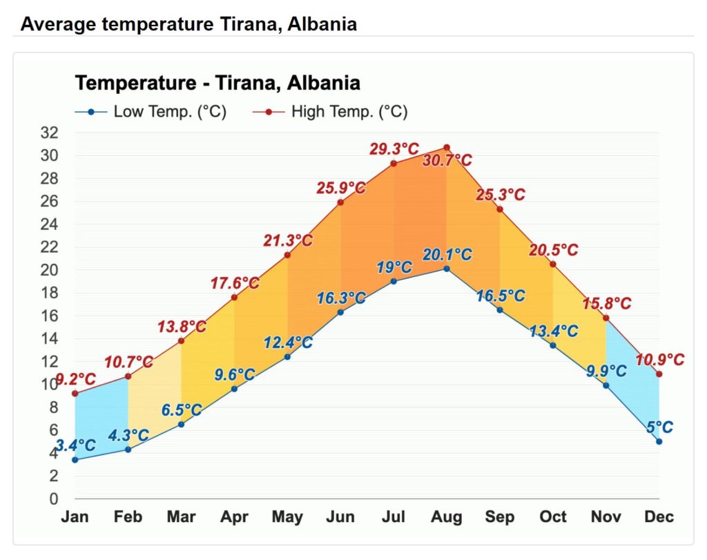 Temperature Tirana Chart
